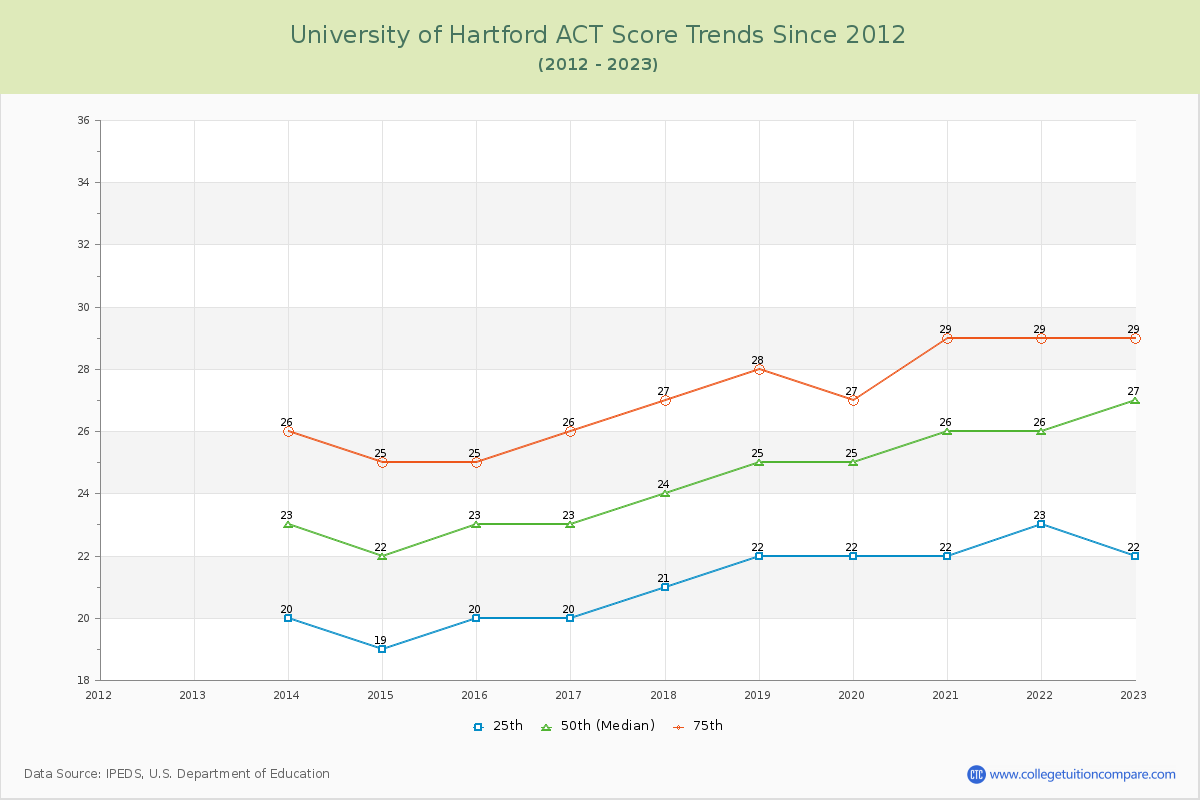University of Hartford ACT Score Trends Chart