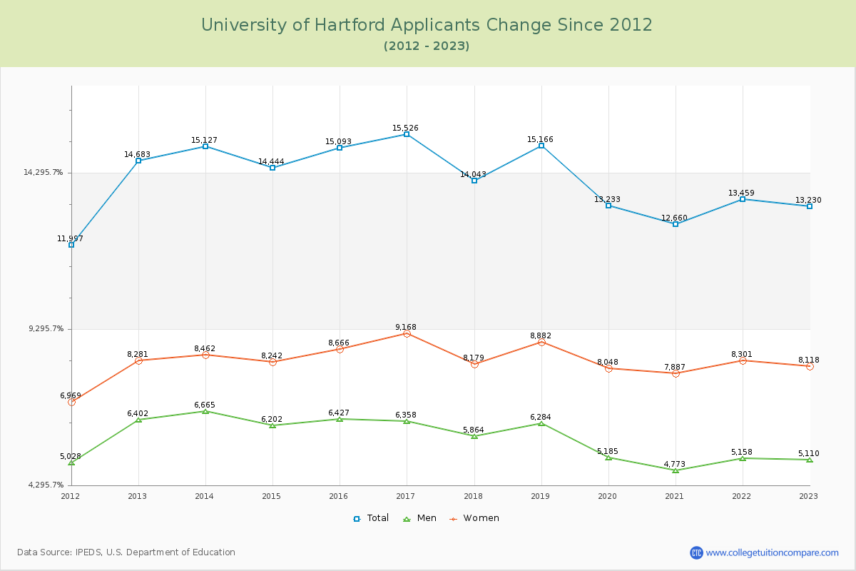 University of Hartford Number of Applicants Changes Chart