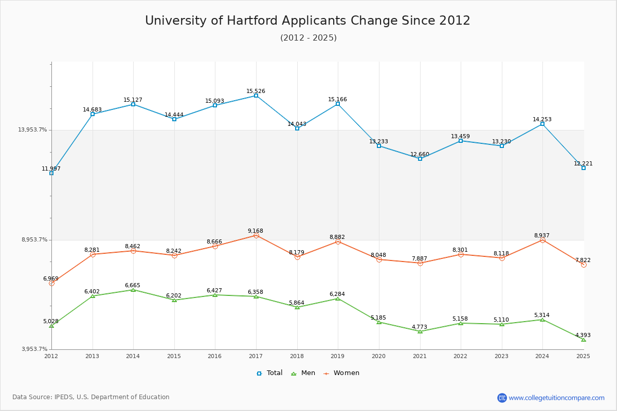 University of Hartford - 10 Year Applicants, Admissions, and Enrollment Trends Chart