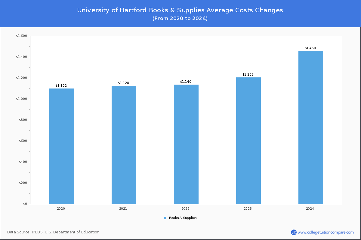 University of Hartford - Books and Supplies Costs