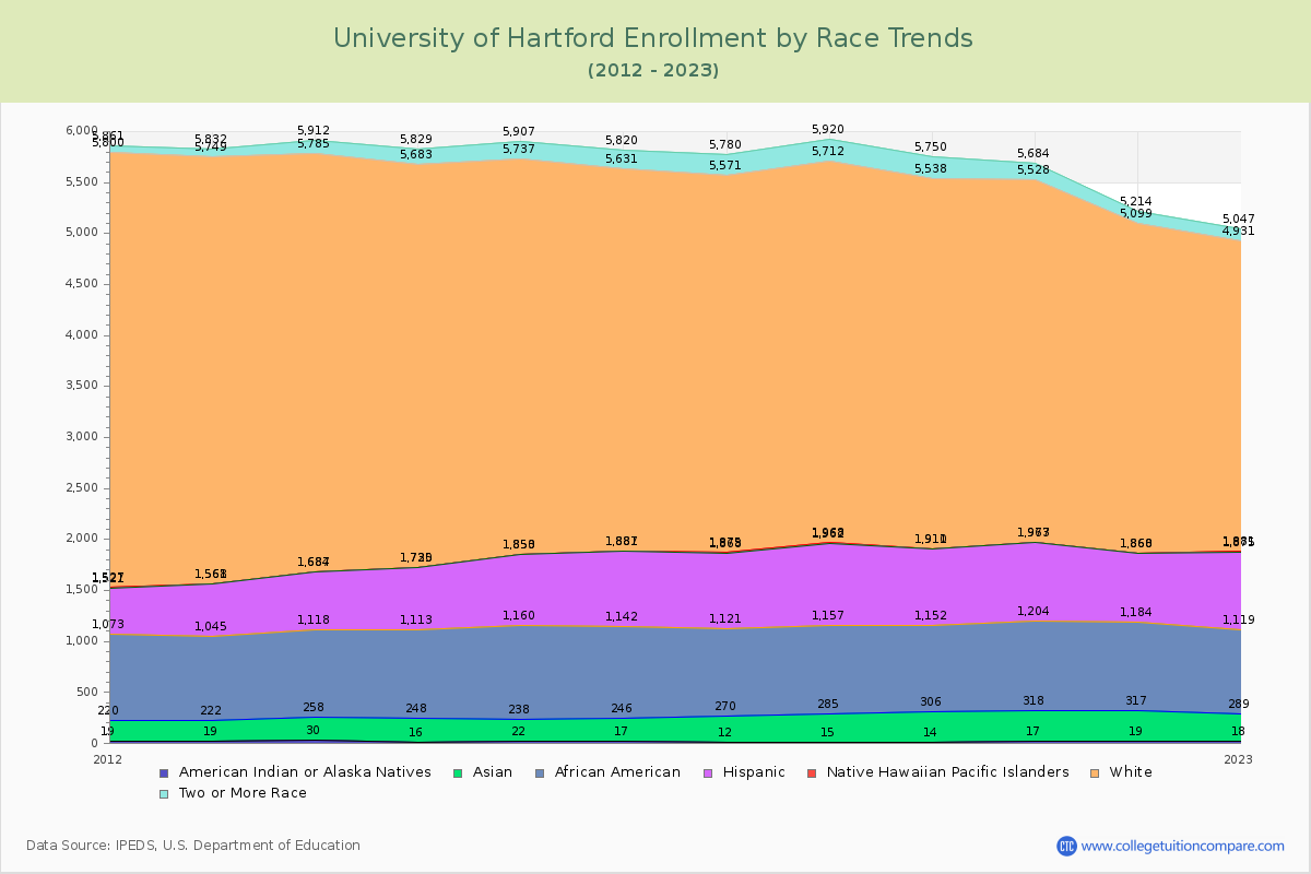 University of Hartford Enrollment by Race Trends Chart