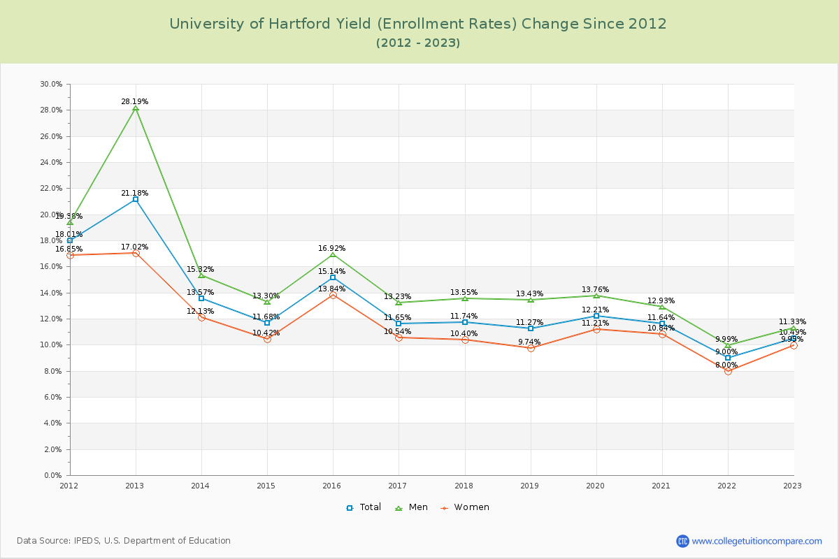 University of Hartford Yield (Enrollment Rate) Changes Chart