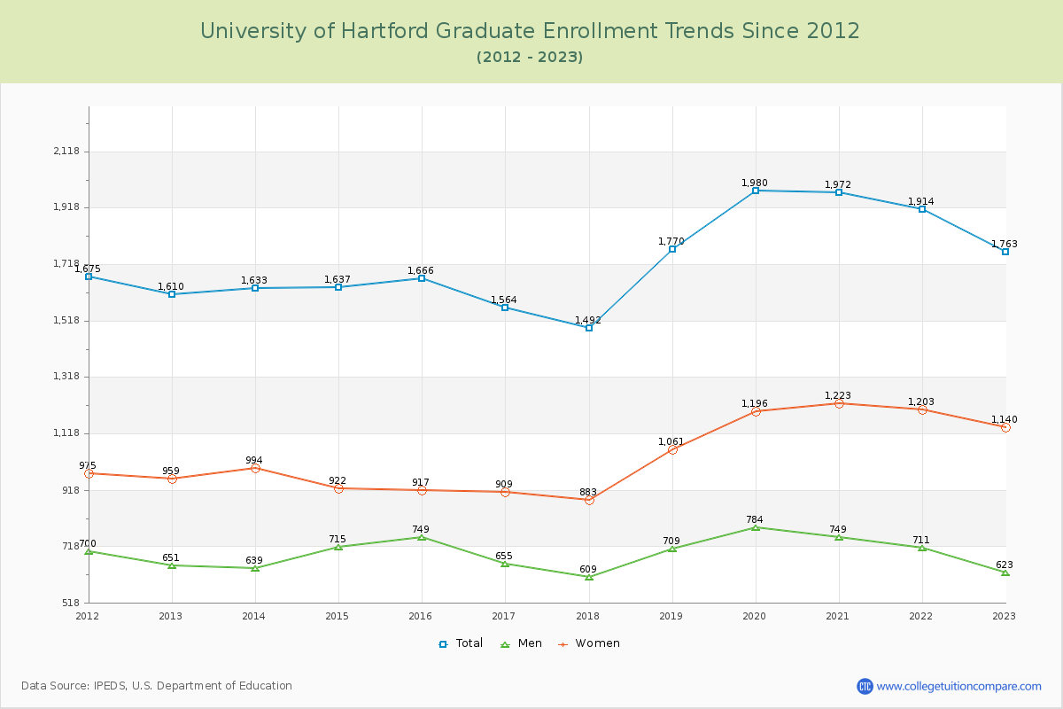 University of Hartford Graduate Enrollment Trends Chart