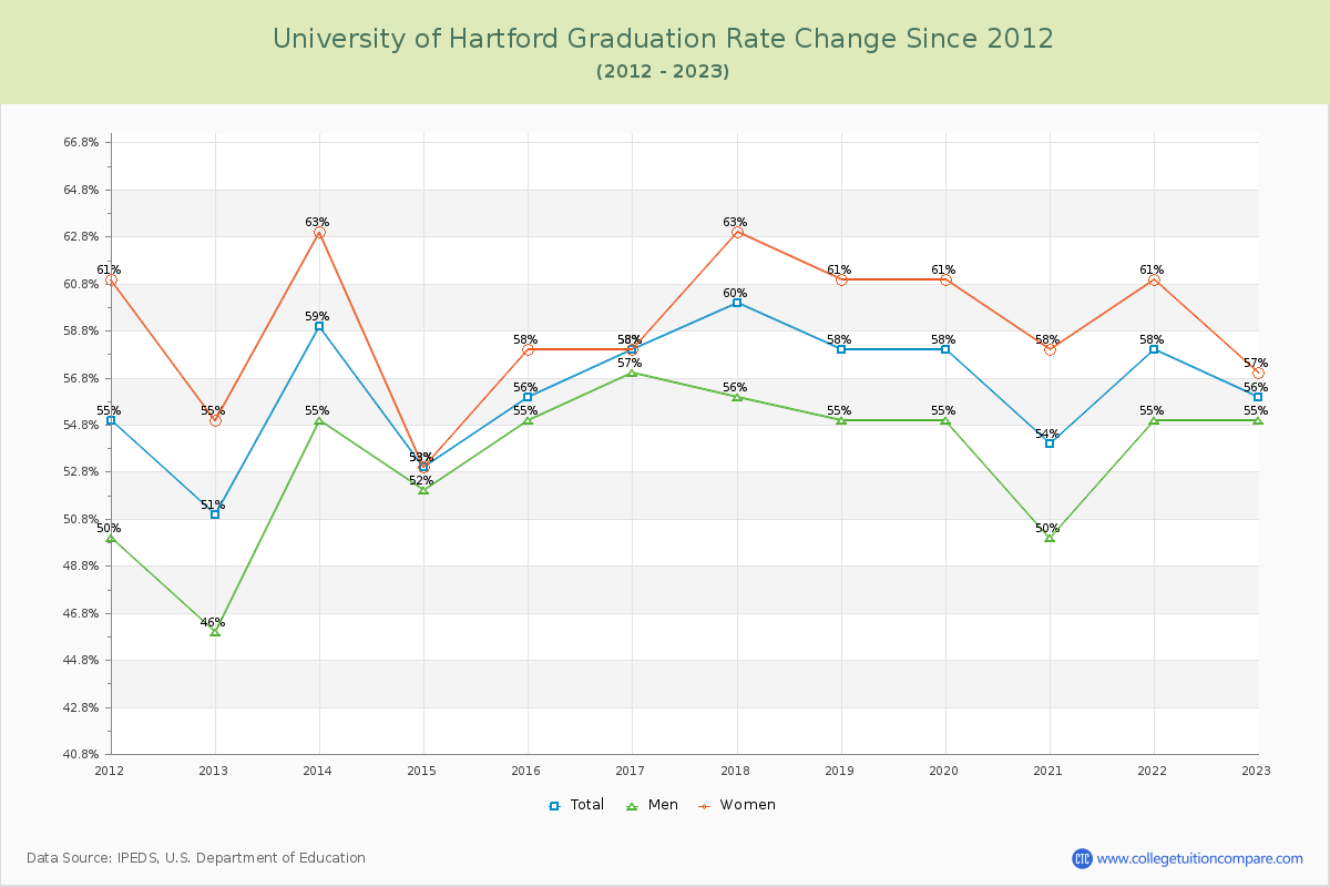University of Hartford Graduation Rate Changes Chart
