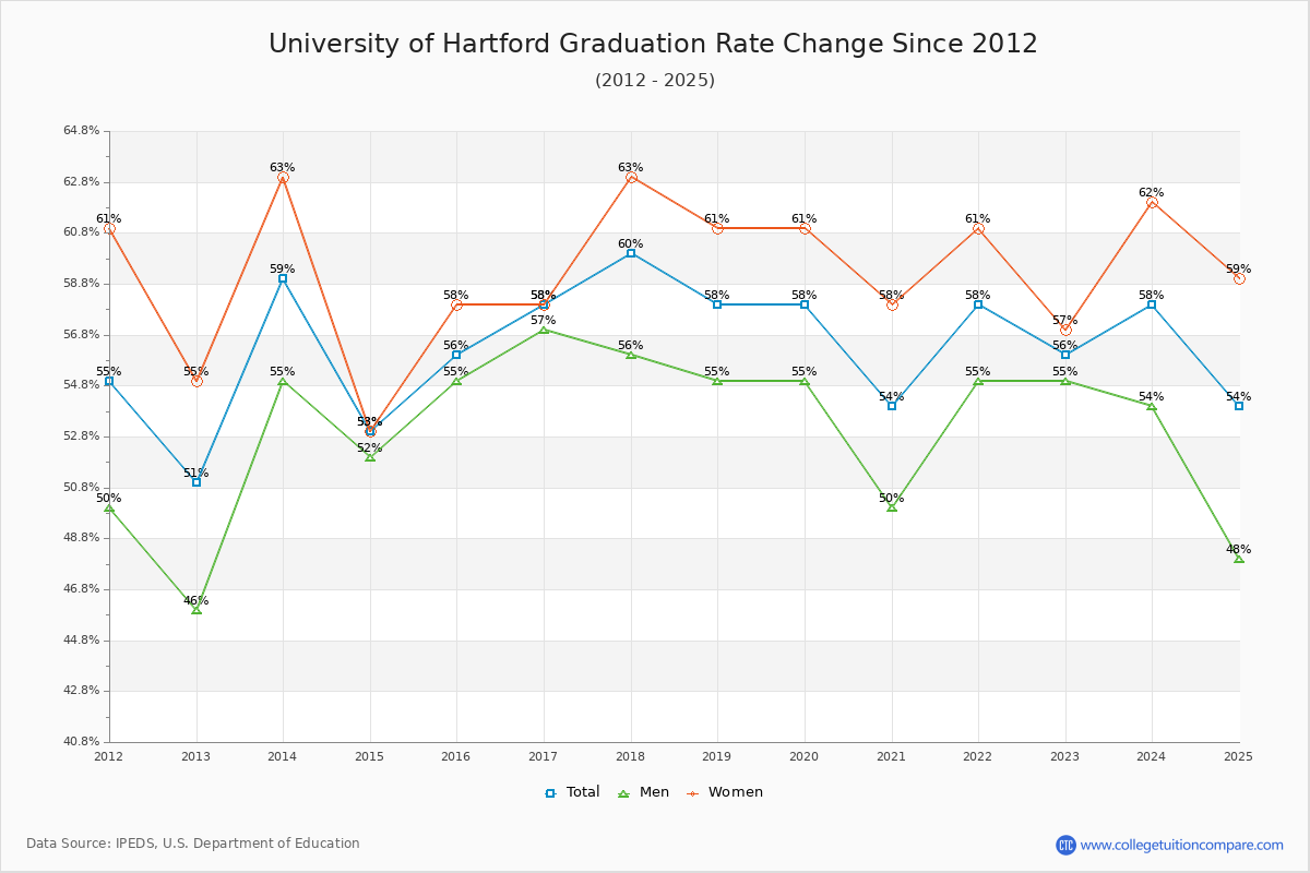 University of Hartford Graduation Rate Changes Chart