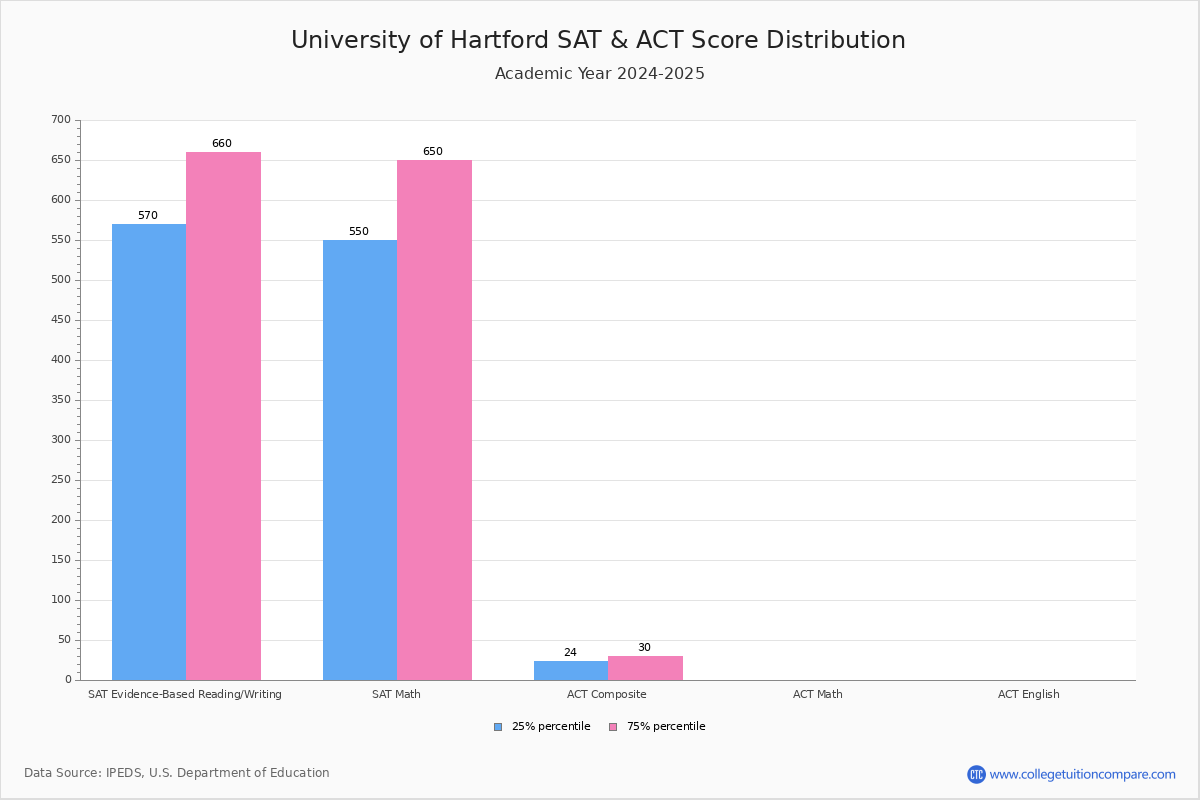 UHA Acceptance Rate and SAT/ACT Scores