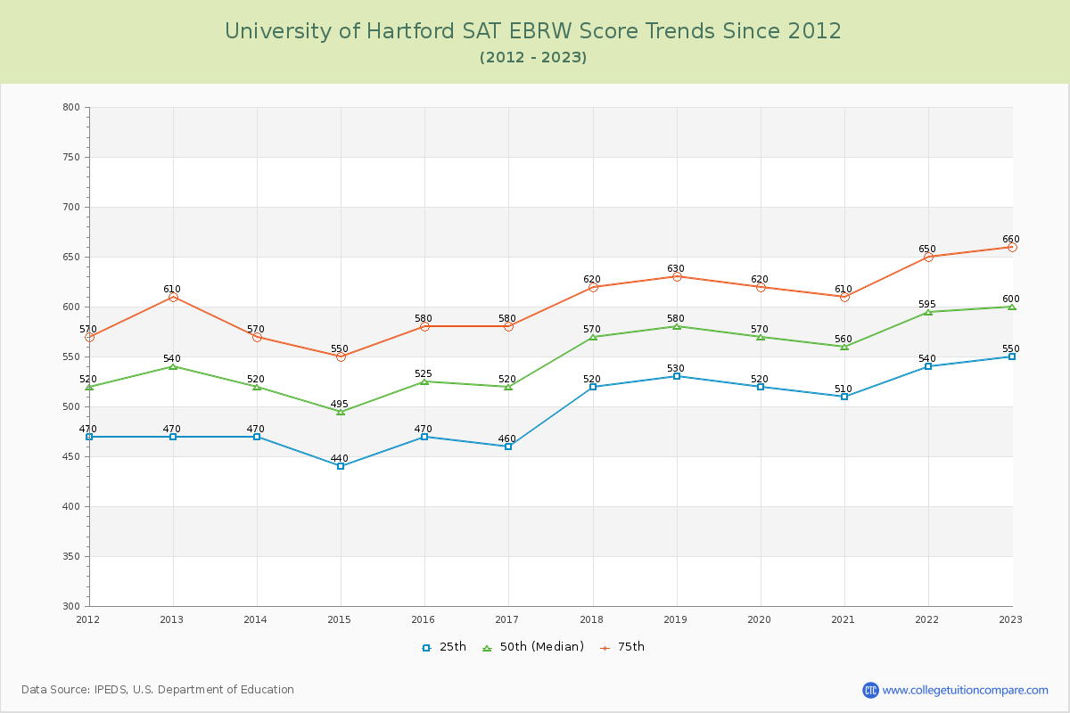 University of Hartford SAT EBRW (Evidence-Based Reading and Writing) Trends Chart