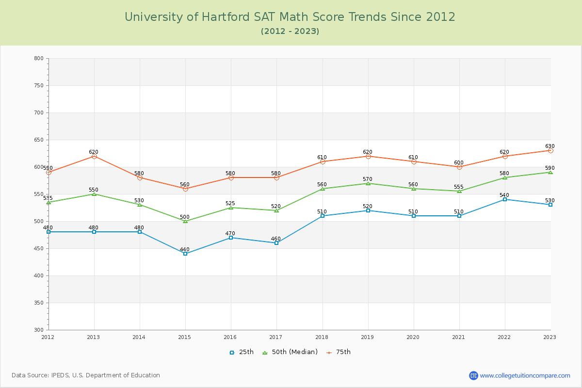 University of Hartford SAT Math Score Trends Chart
