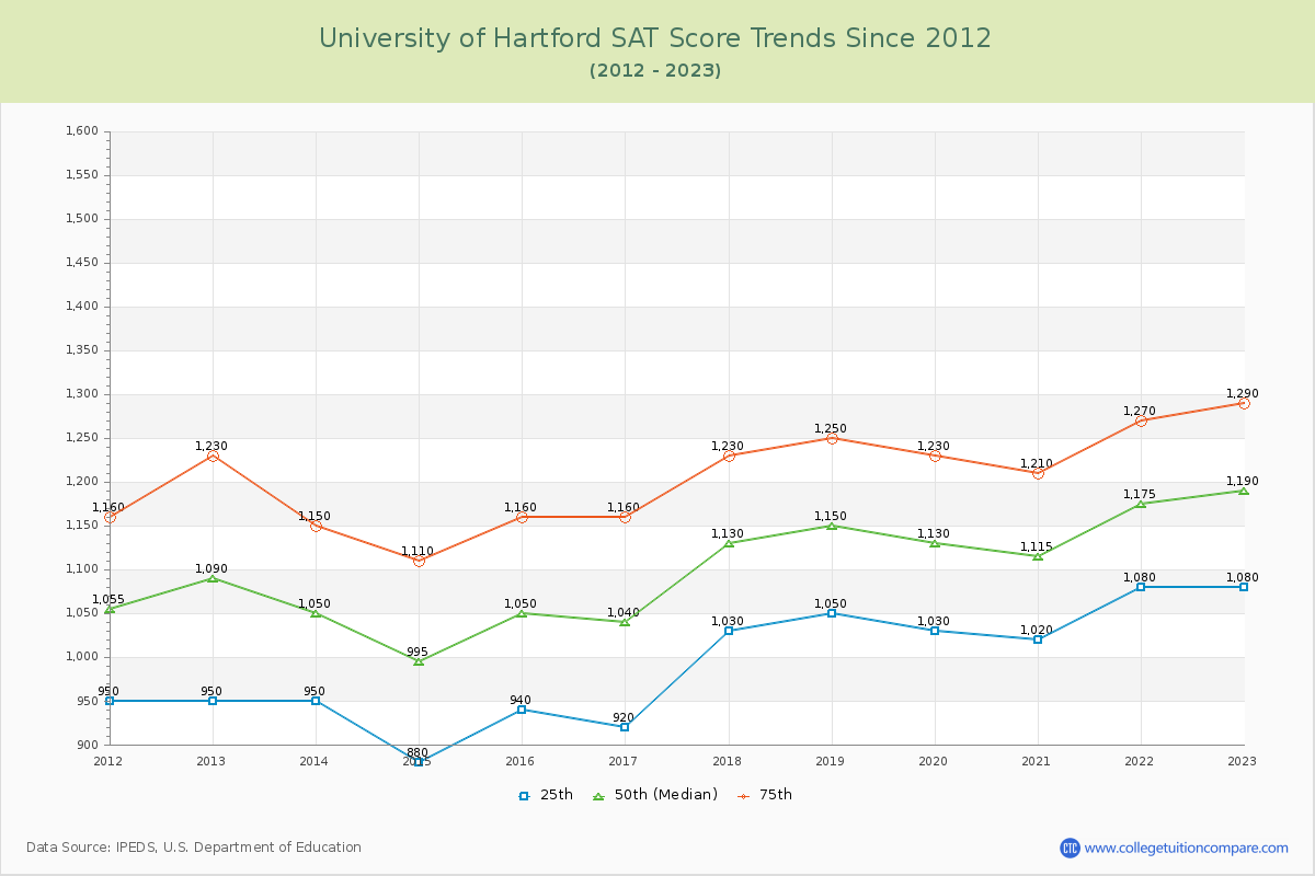 University of Hartford SAT Score Trends Chart