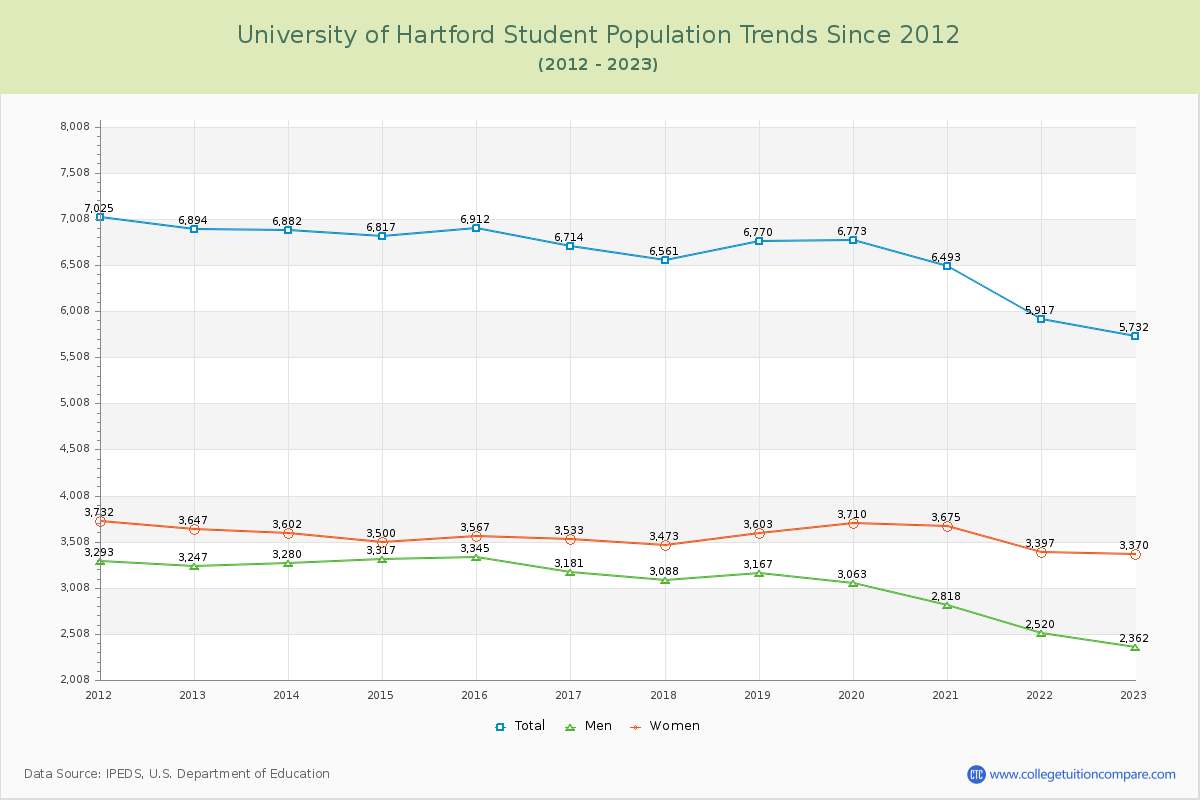 University of Hartford Enrollment Trends Chart