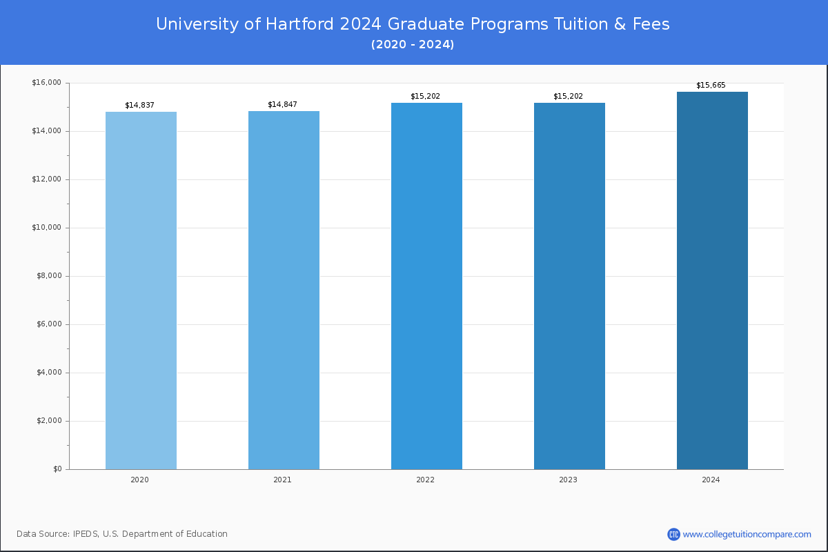 University of Hartford - Graduate Tuition Chart