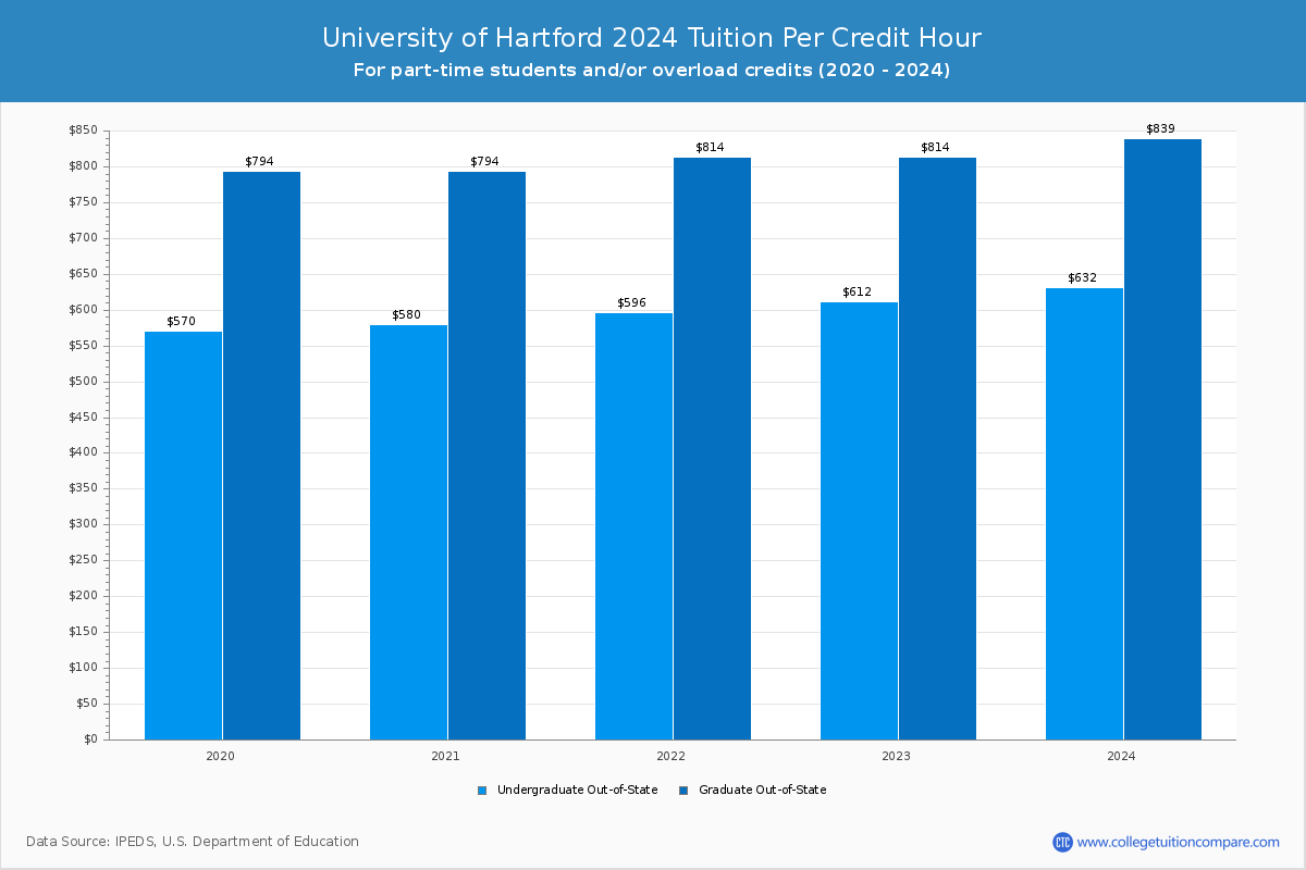 University of Hartford - Tuition per Credit Hour