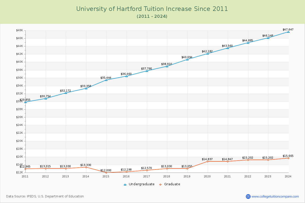 University of Hartford Tuition & Fees Changes Chart