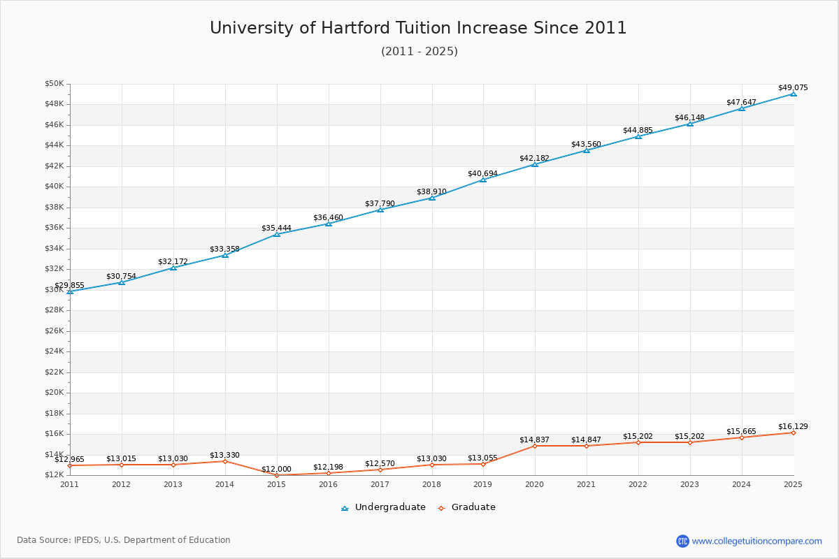 University of Hartford Tuition & Fees Changes Chart