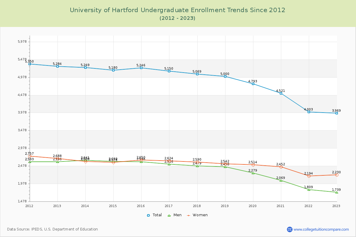 University of Hartford Undergraduate Enrollment Trends Chart