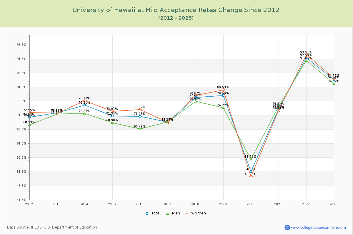 University of Hawaii at Hilo Acceptance Rate Changes Chart