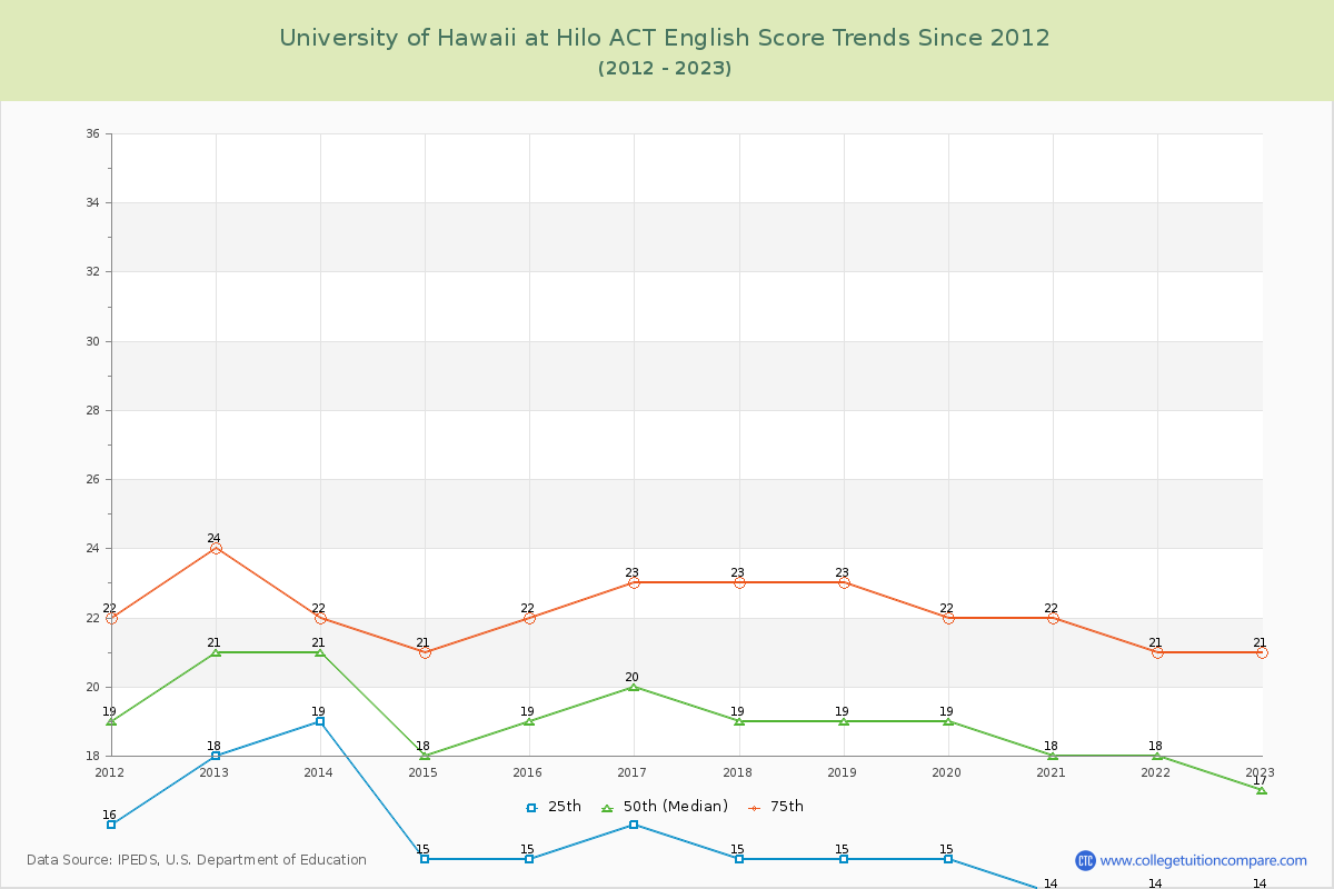 University of Hawaii at Hilo ACT English Trends Chart