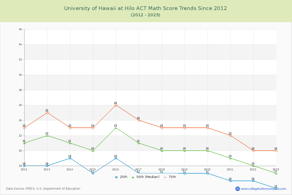 University of Hawaii at Hilo ACT Math Score Trends Chart