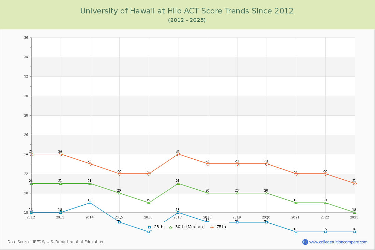 University of Hawaii at Hilo ACT Score Trends Chart
