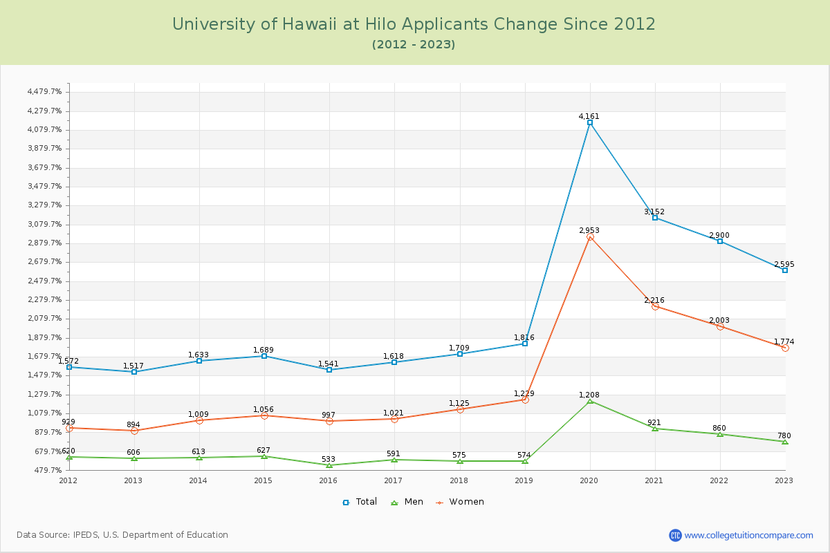 University of Hawaii at Hilo Number of Applicants Changes Chart