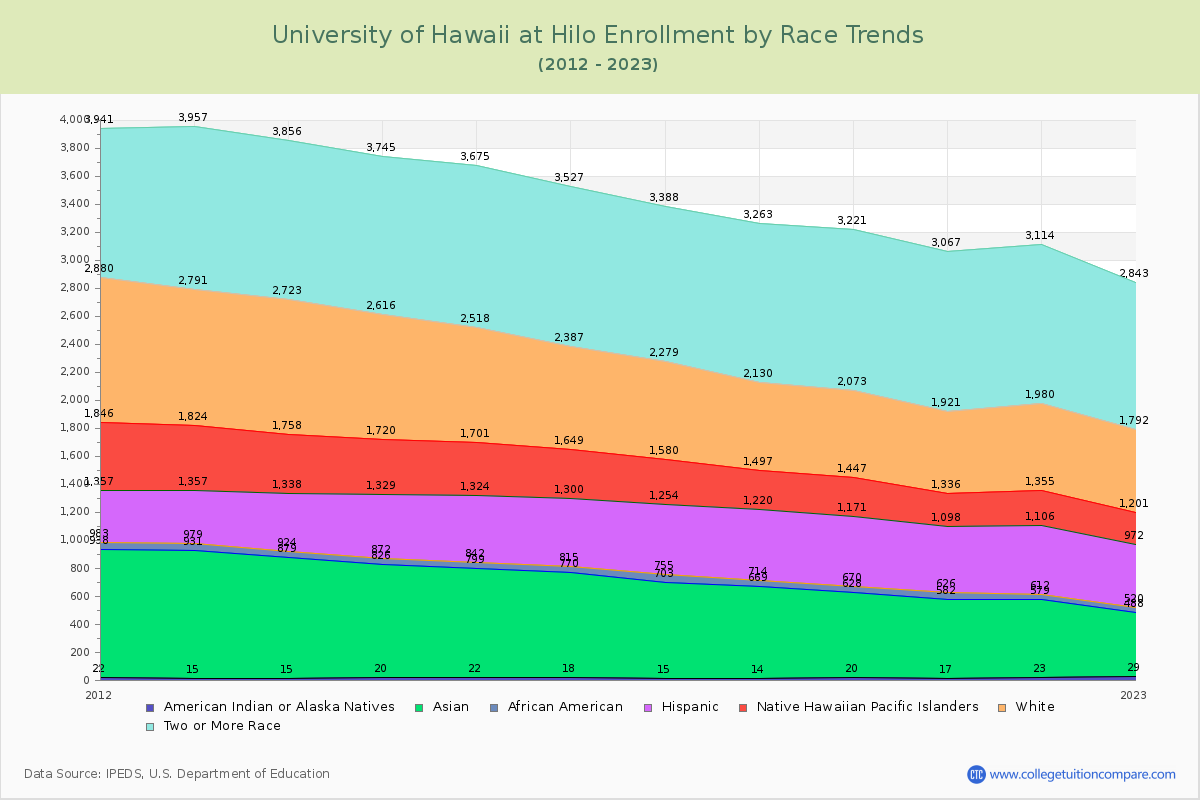 University of Hawaii at Hilo Enrollment by Race Trends Chart