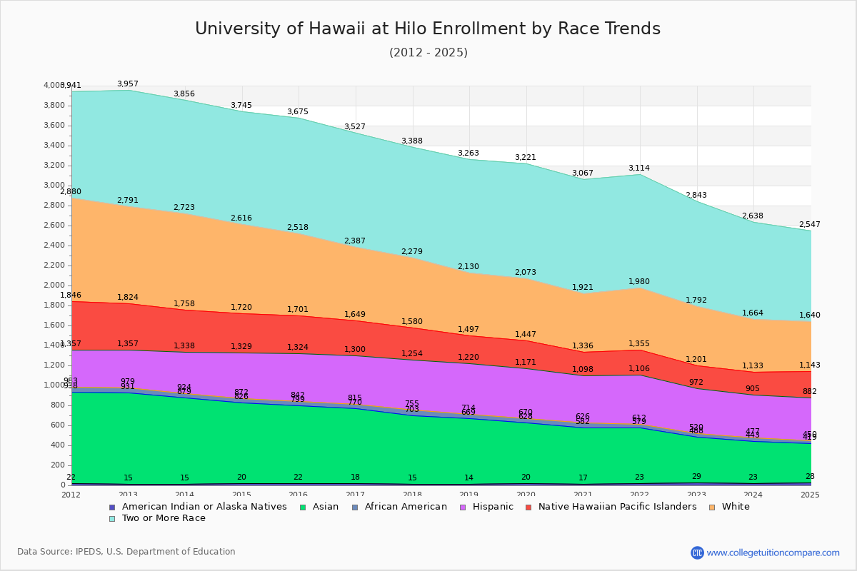 University of Hawaii at Hilo Enrollment by Race Trends Chart