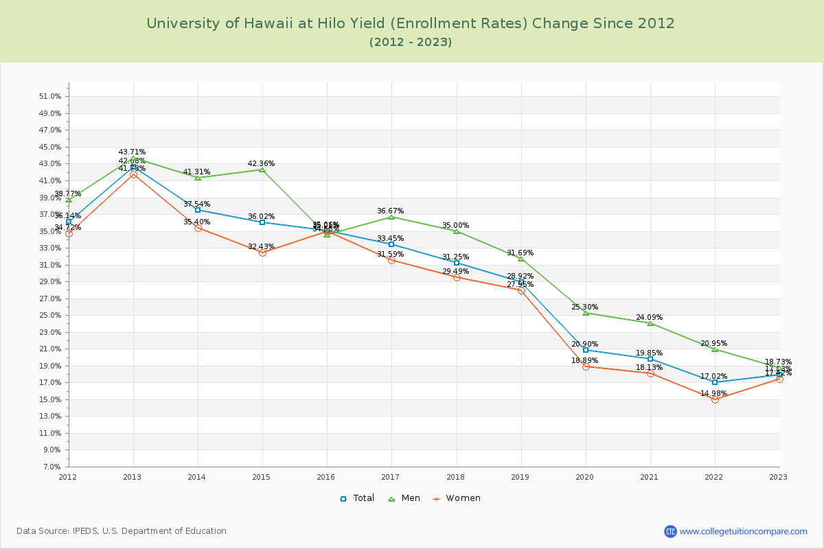 University of Hawaii at Hilo Yield (Enrollment Rate) Changes Chart