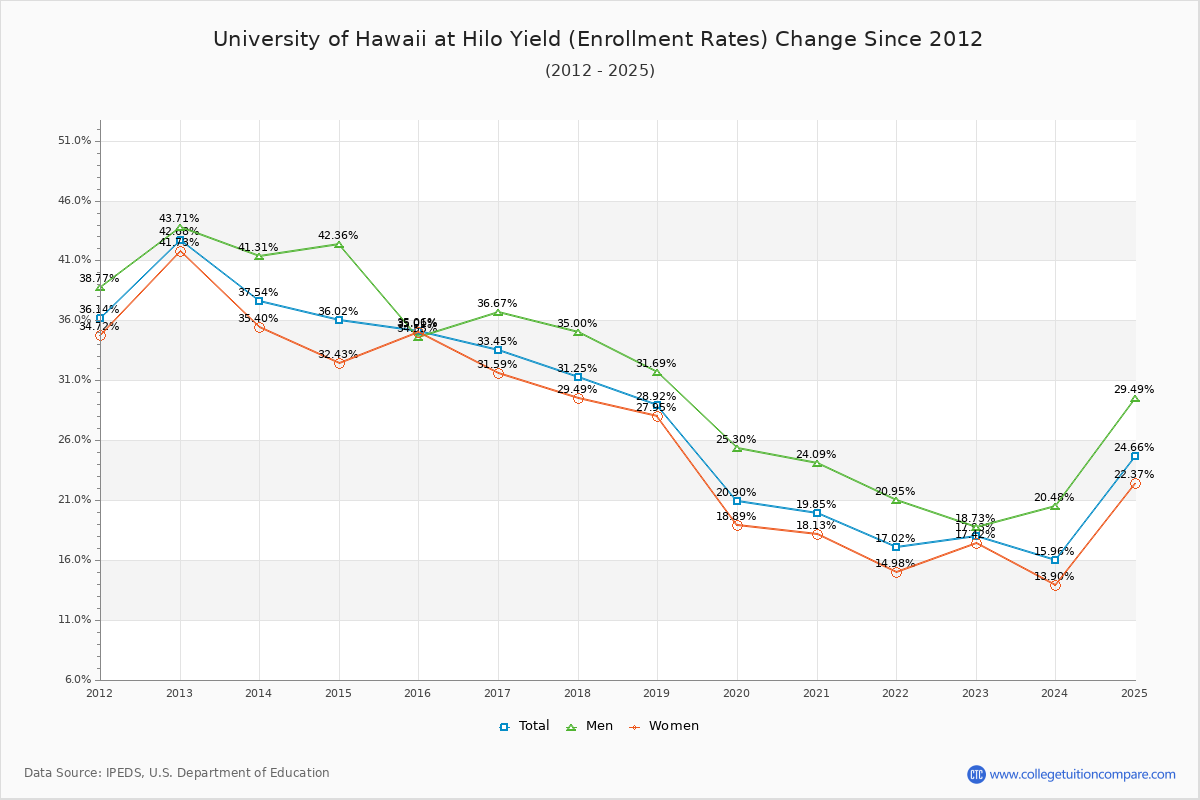 University of Hawaii at Hilo enrollment rate trends chart showing historical yield changes from 2015 to 2025