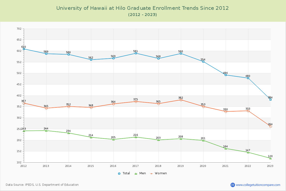 University of Hawaii at Hilo Graduate Enrollment Trends Chart