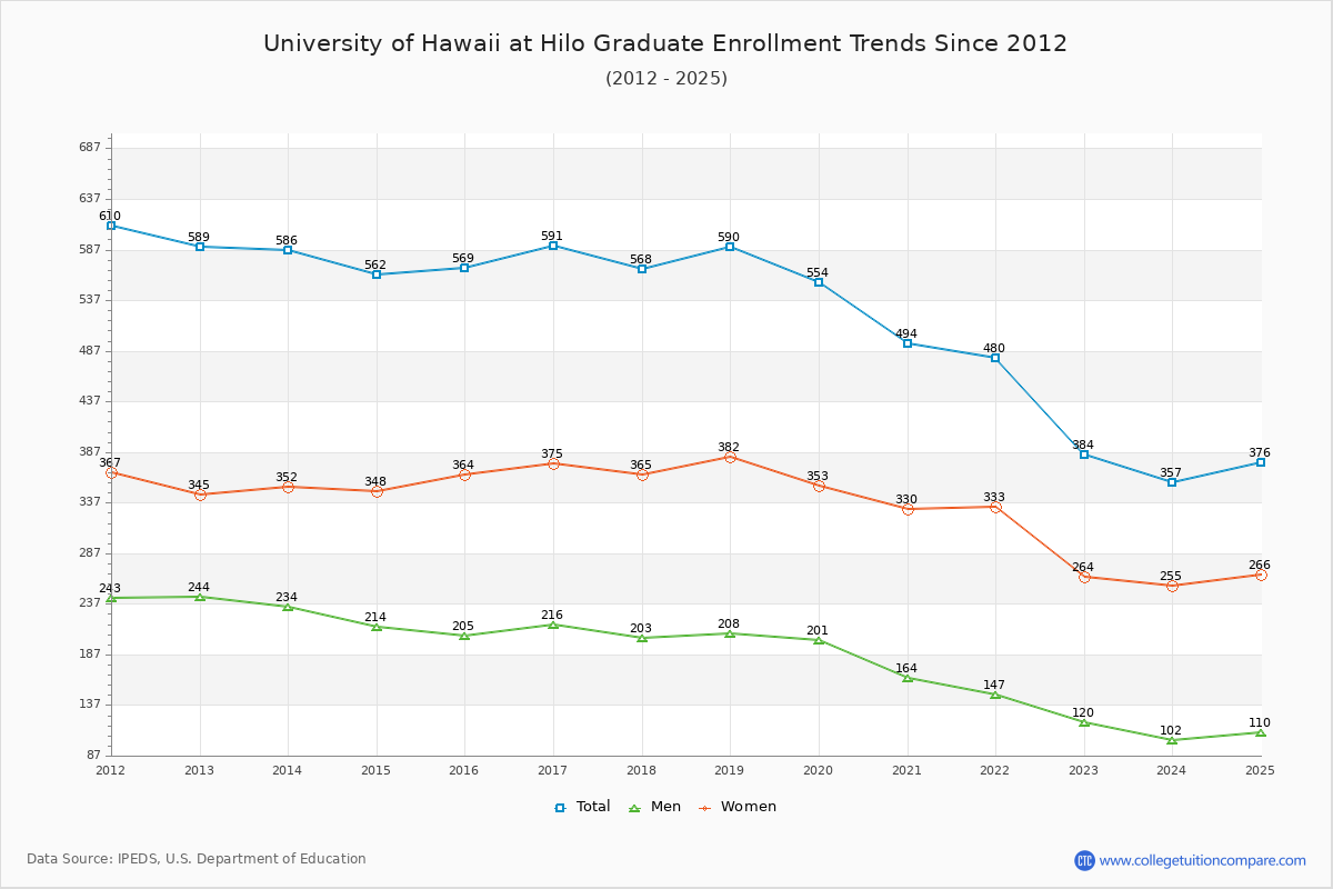 University of Hawaii at Hilo Graduate Enrollment Trends Chart