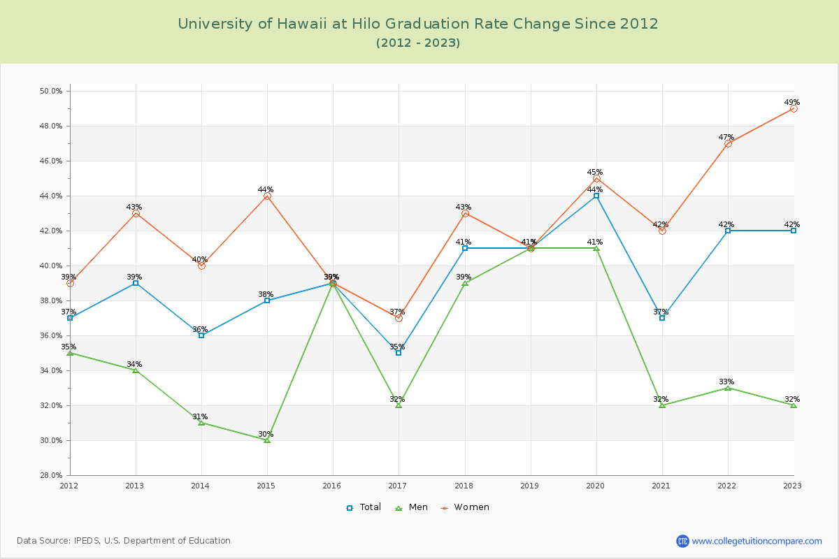 University of Hawaii at Hilo Graduation Rate Changes Chart