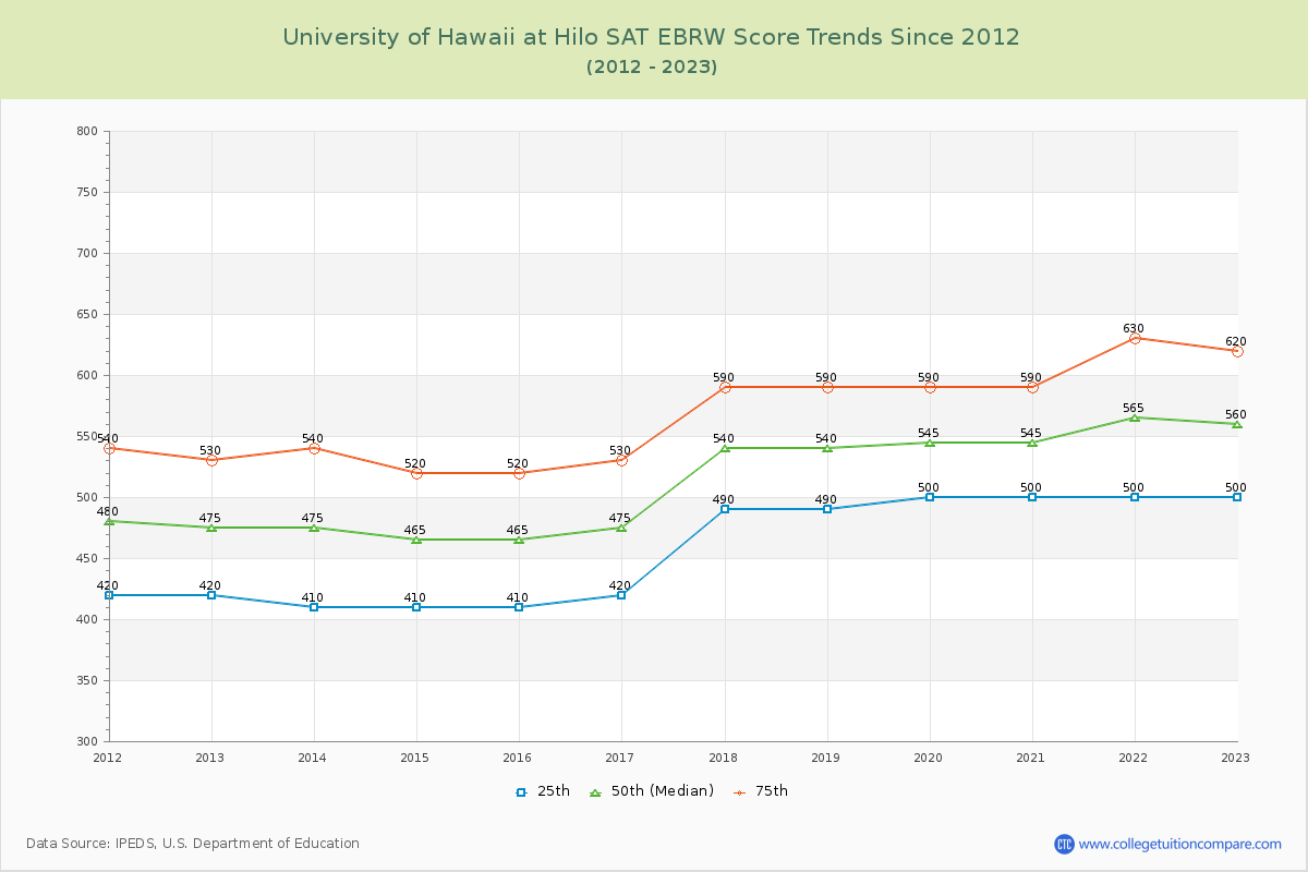 University of Hawaii at Hilo SAT EBRW (Evidence-Based Reading and Writing) Trends Chart