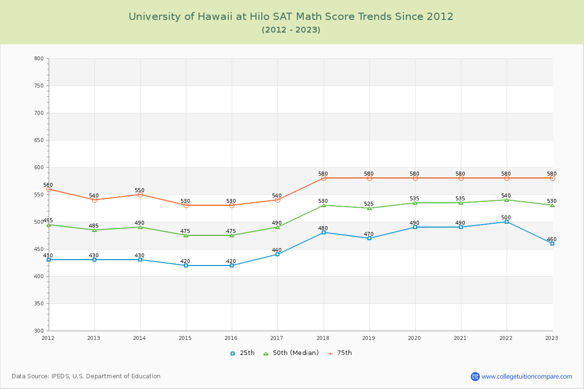 University of Hawaii at Hilo SAT Math Score Trends Chart