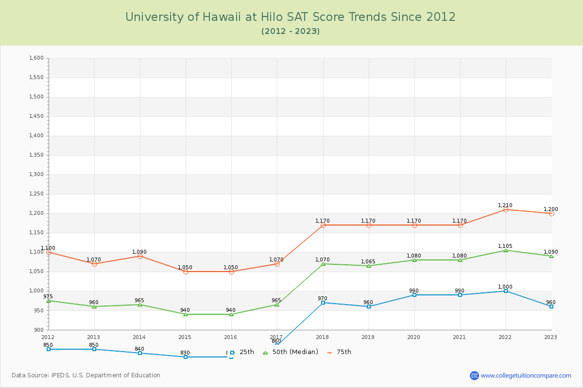 University of Hawaii at Hilo SAT Score Trends Chart