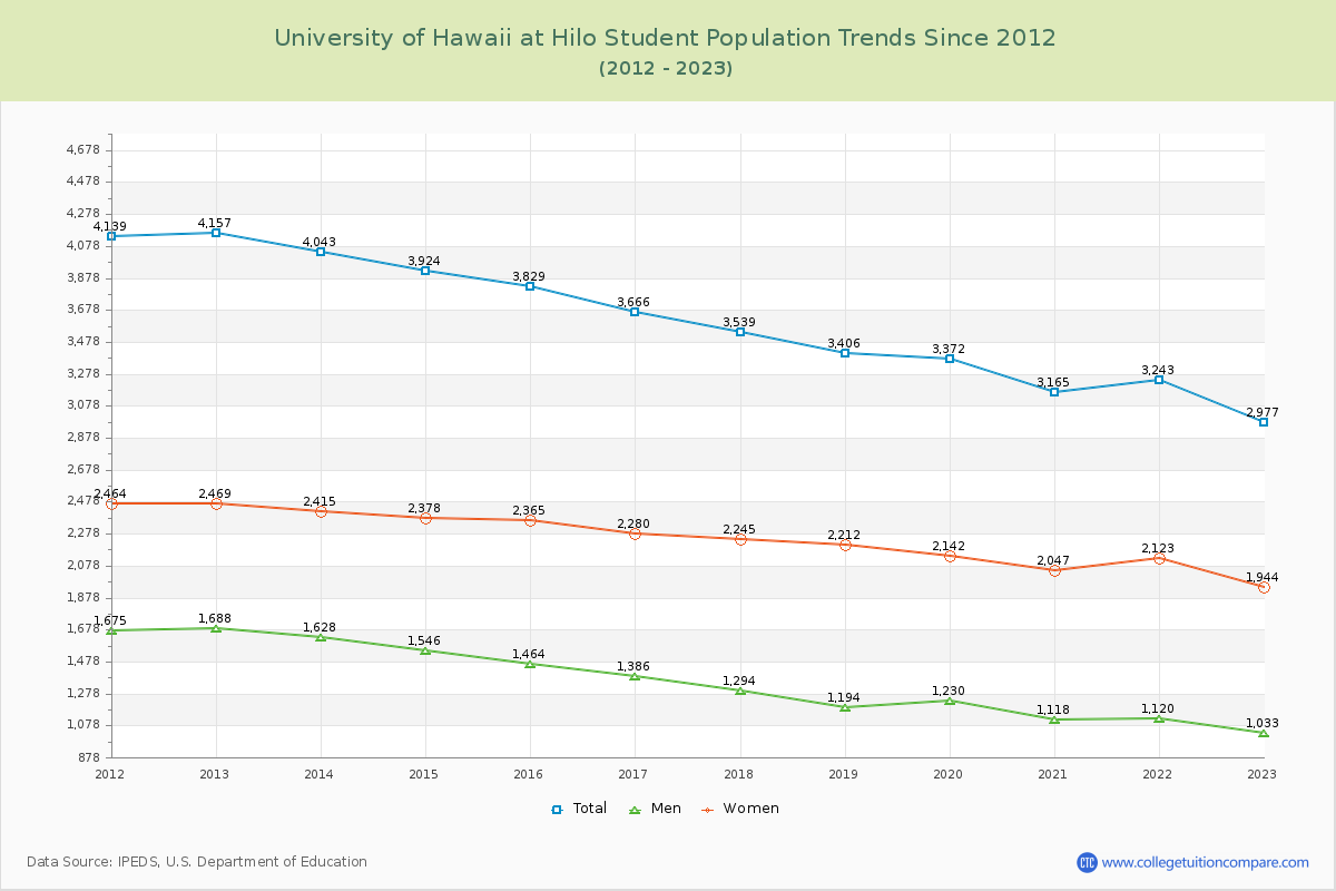 University of Hawaii at Hilo Enrollment Trends Chart