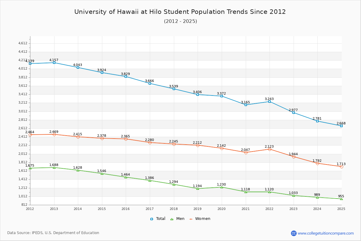University of Hawaii at Hilo Enrollment Trends Chart