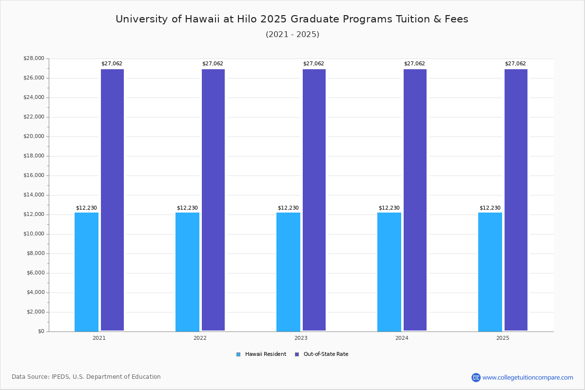 UHH Tuition & Fees, Net Price