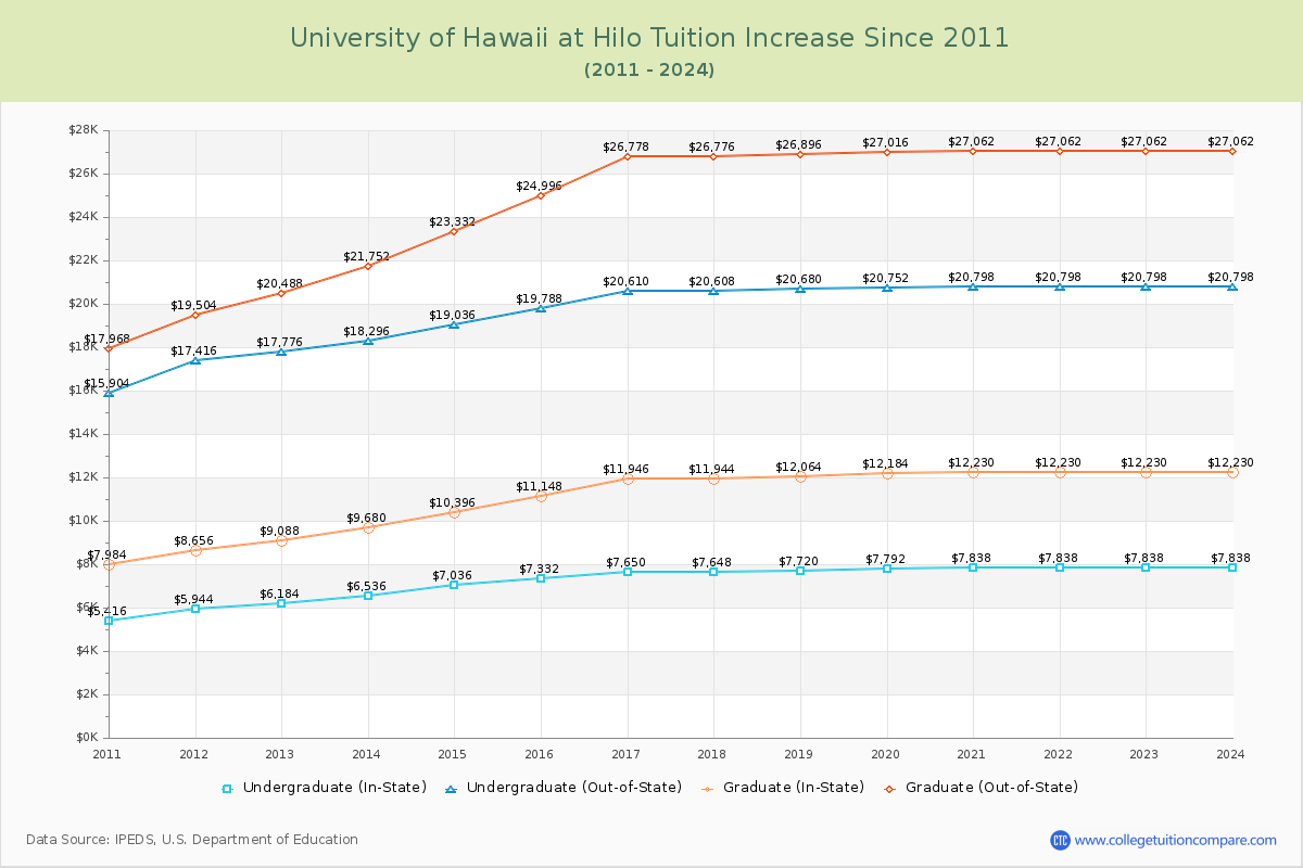 University of Hawaii at Hilo Tuition & Fees Changes Chart