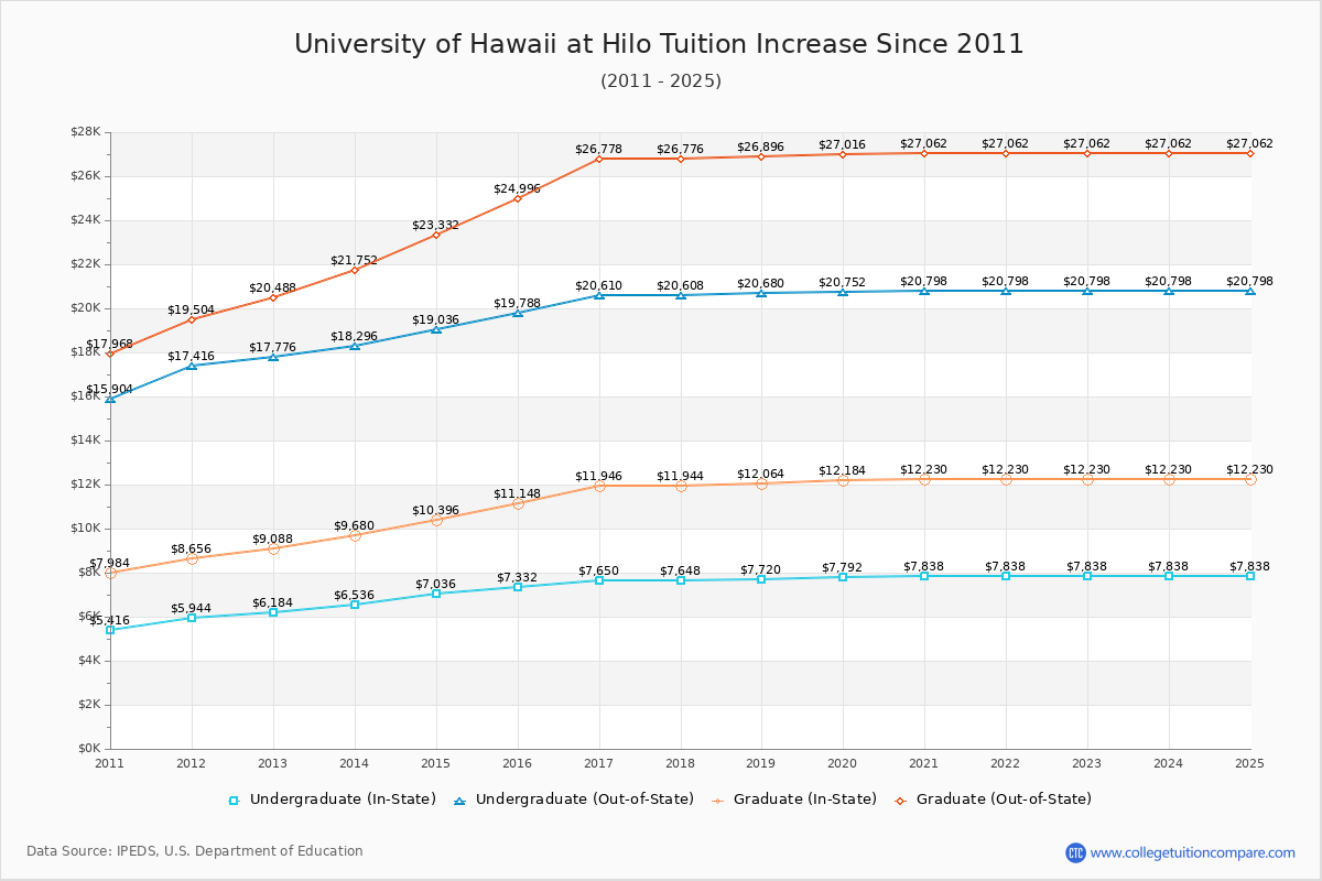University of Hawaii at Hilo Tuition & Fees Changes Chart