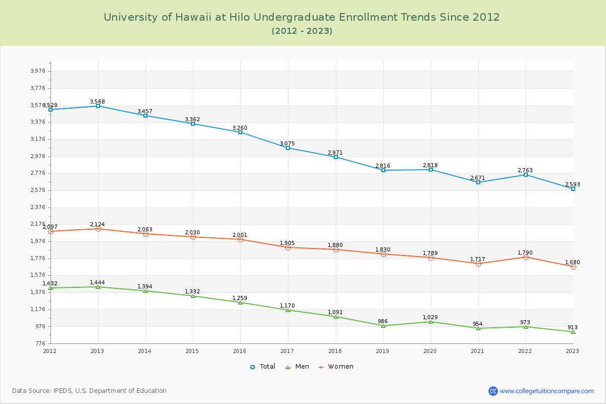 University of Hawaii at Hilo Undergraduate Enrollment Trends Chart