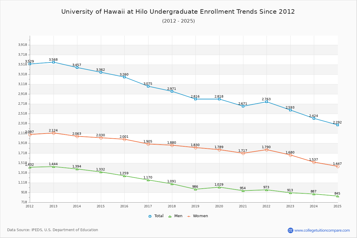 University of Hawaii at Hilo Undergraduate Enrollment Trends Chart
