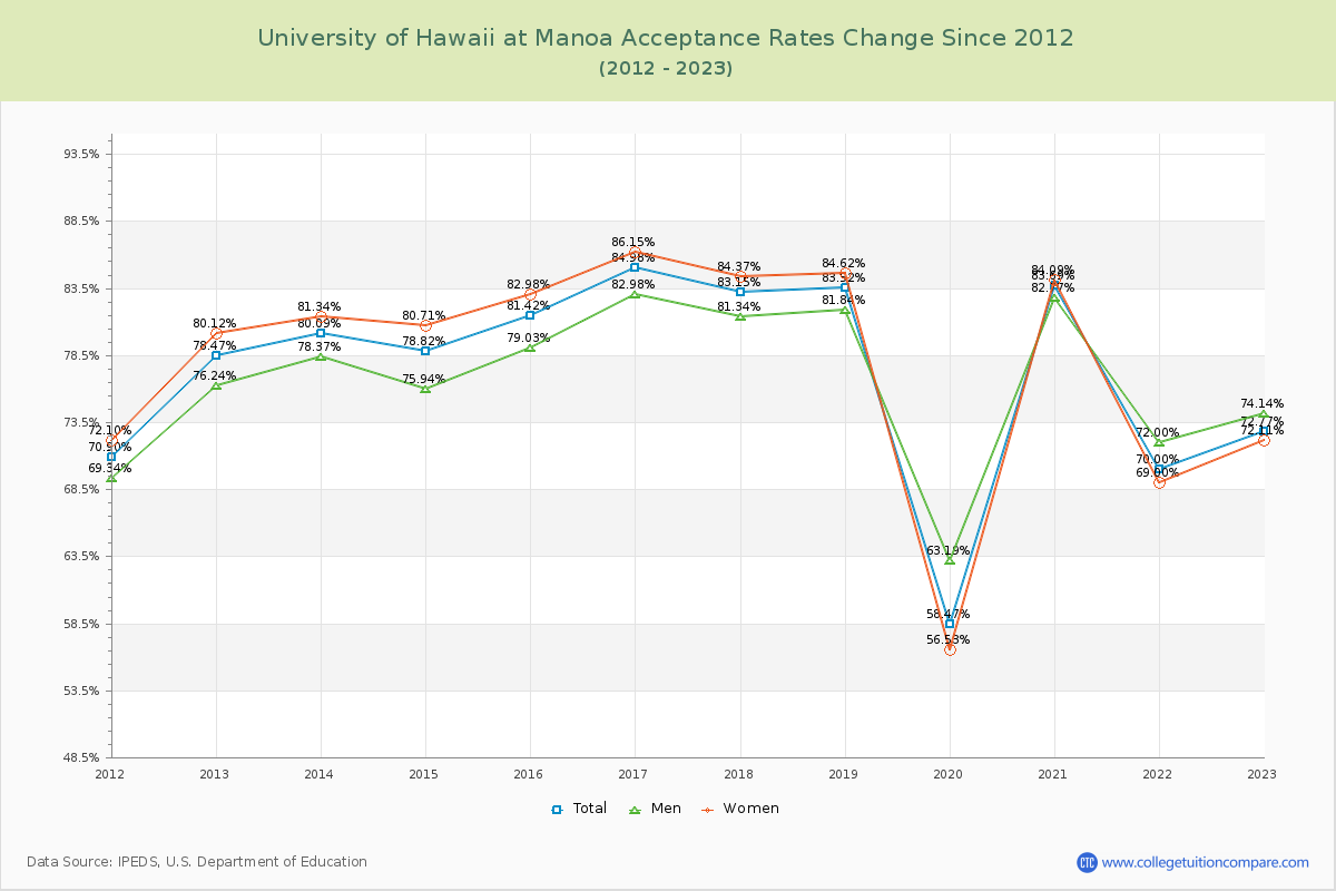 University of Hawaii at Manoa Acceptance Rate Changes Chart
