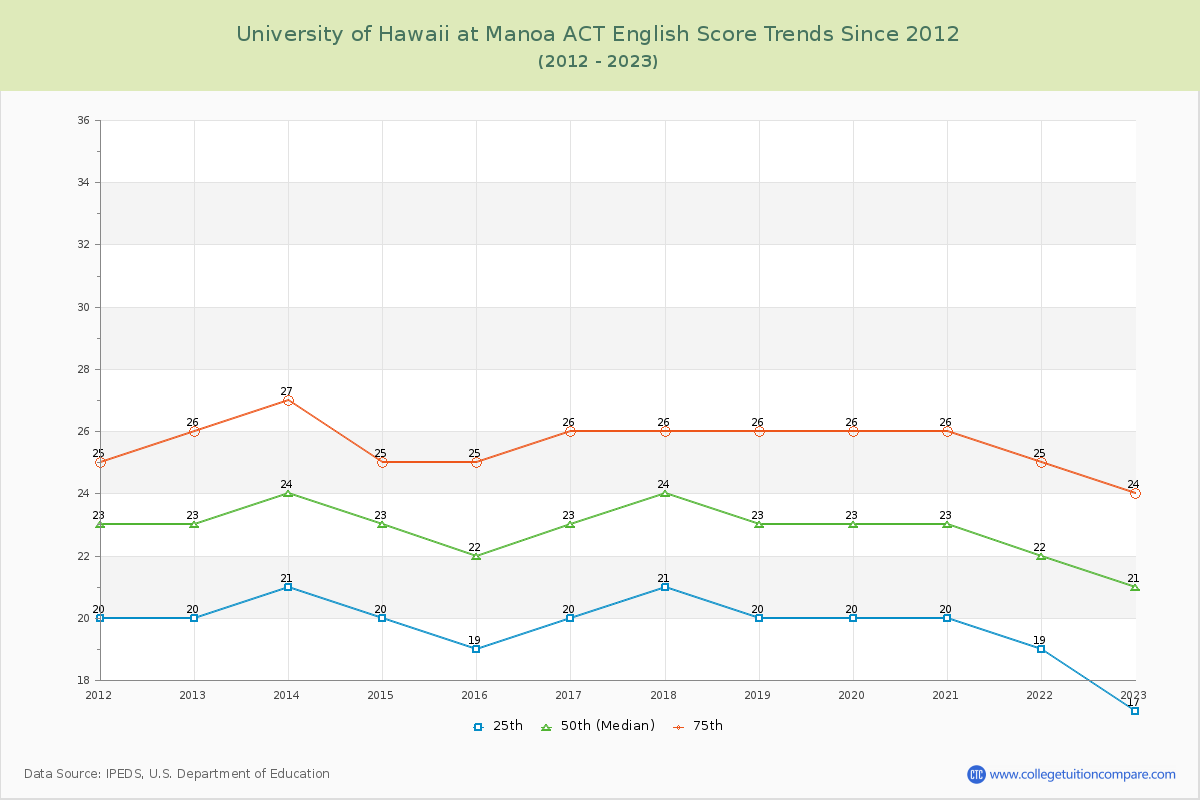 University of Hawaii at Manoa ACT English Trends Chart