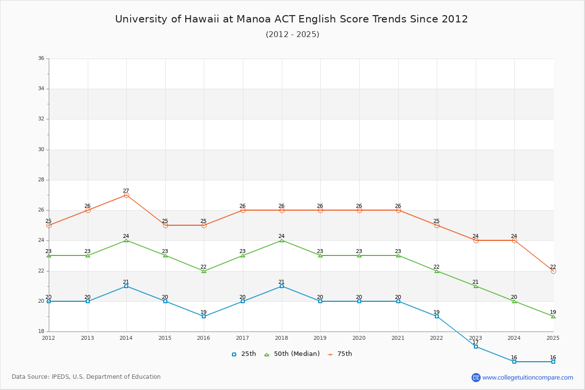 University of Hawaii at Manoa ACT English Trends Chart