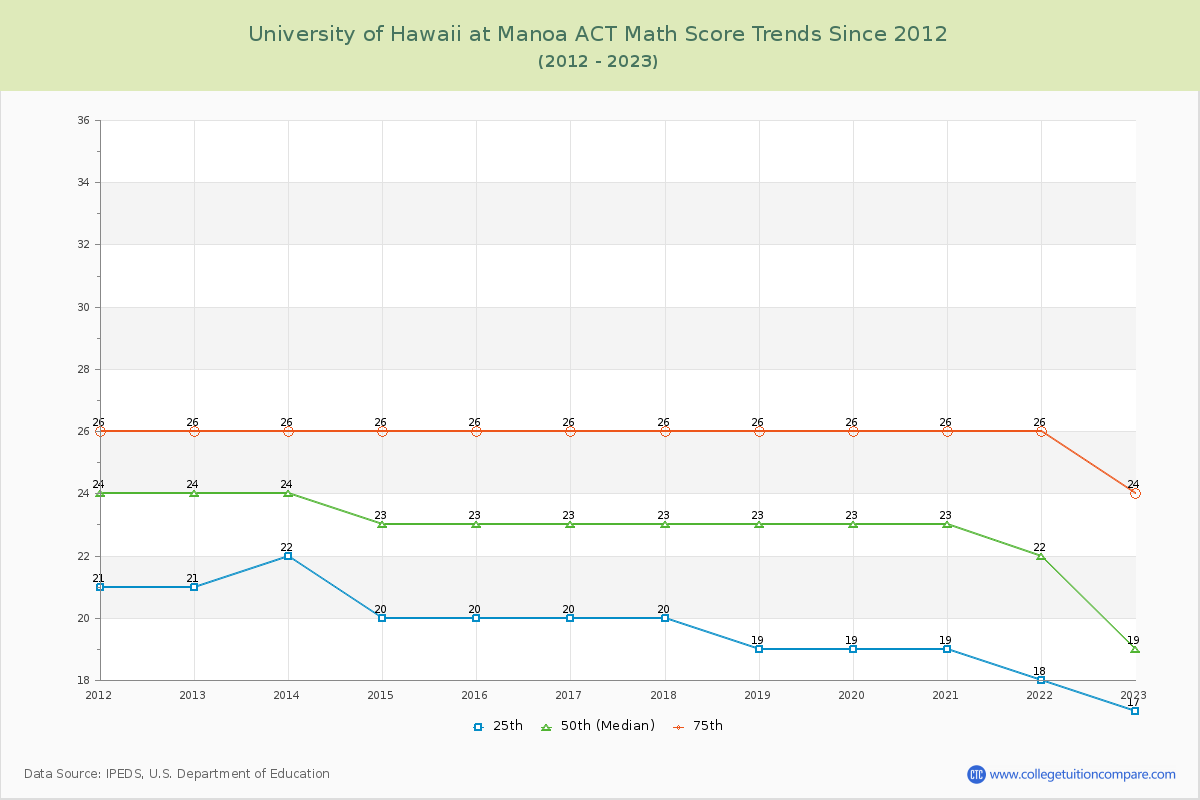 University of Hawaii at Manoa ACT Math Score Trends Chart