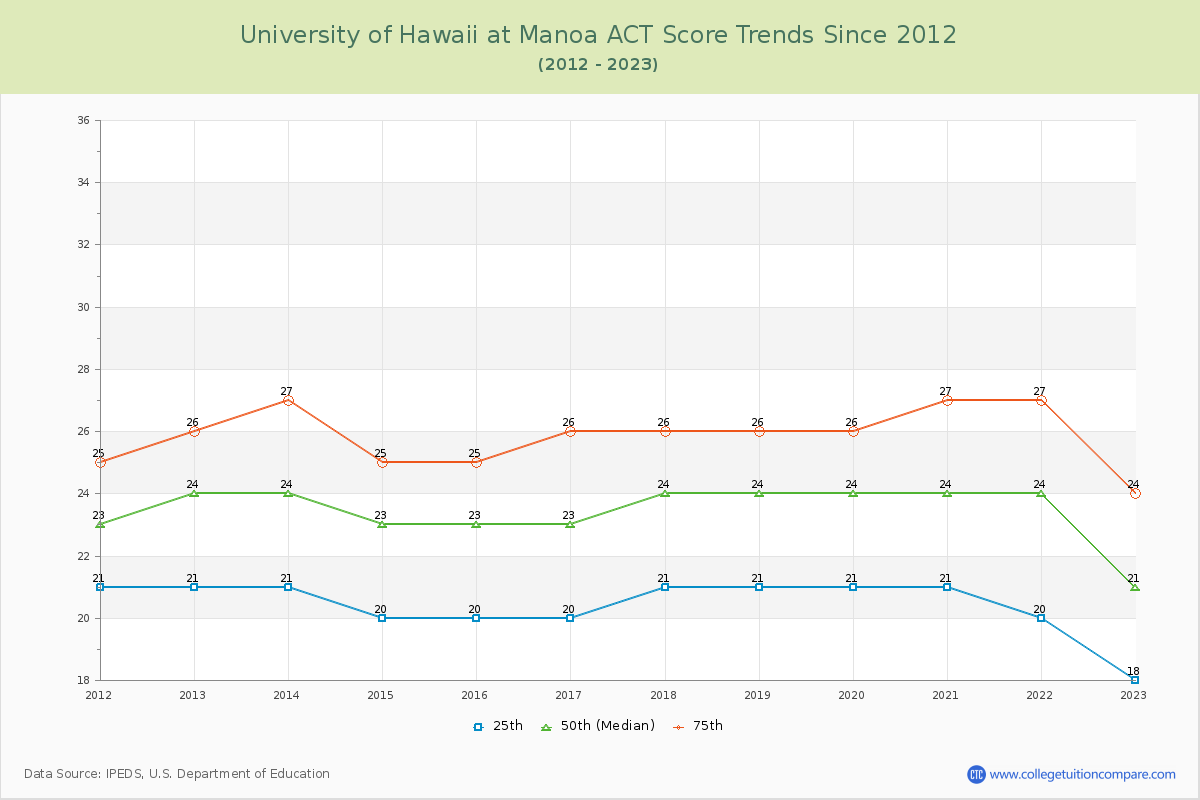 University of Hawaii at Manoa ACT Score Trends Chart