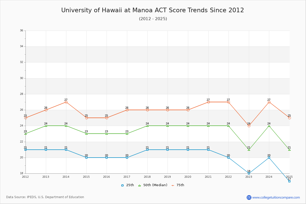 University of Hawaii at Manoa ACT Score Trends Chart