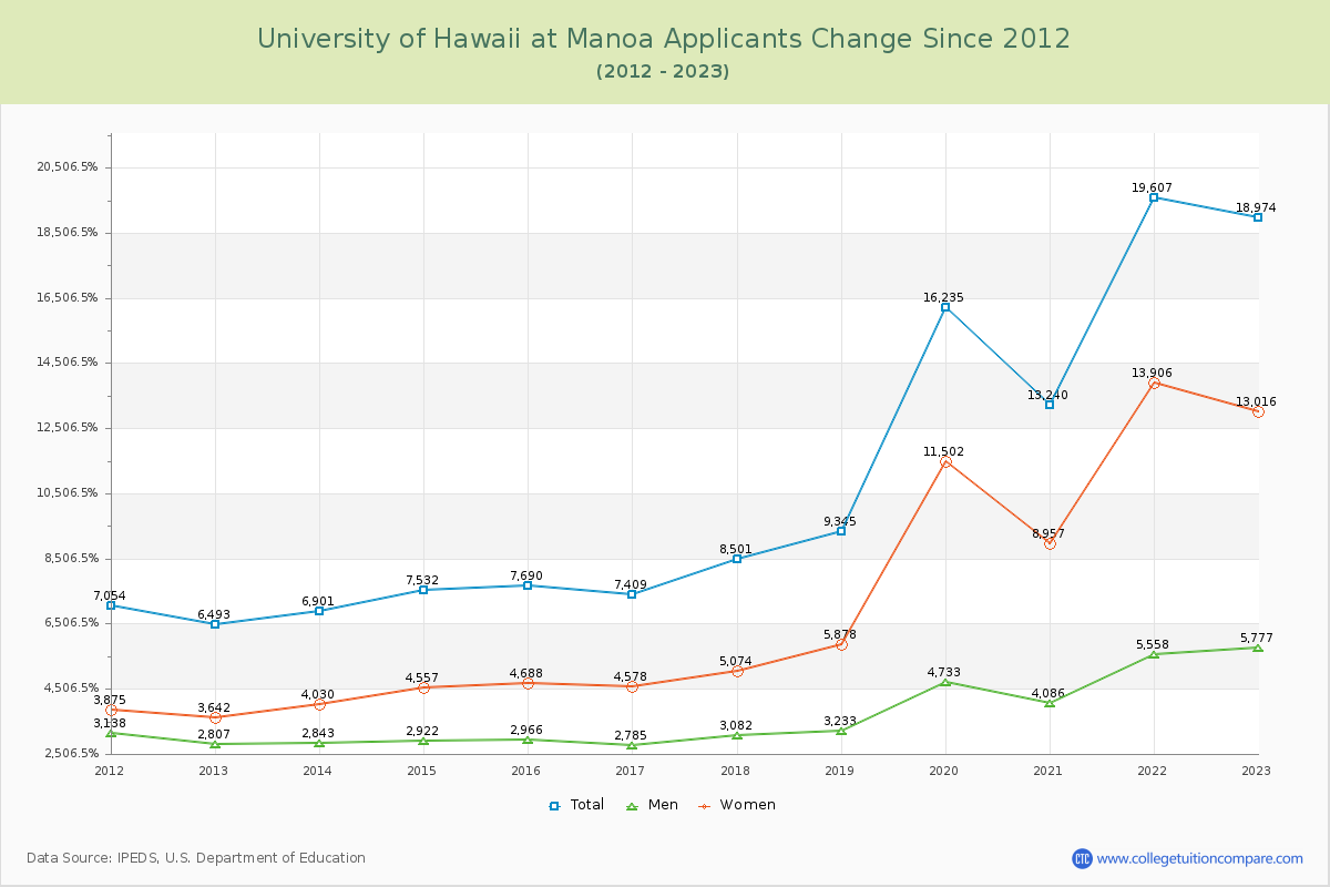 University of Hawaii at Manoa Number of Applicants Changes Chart
