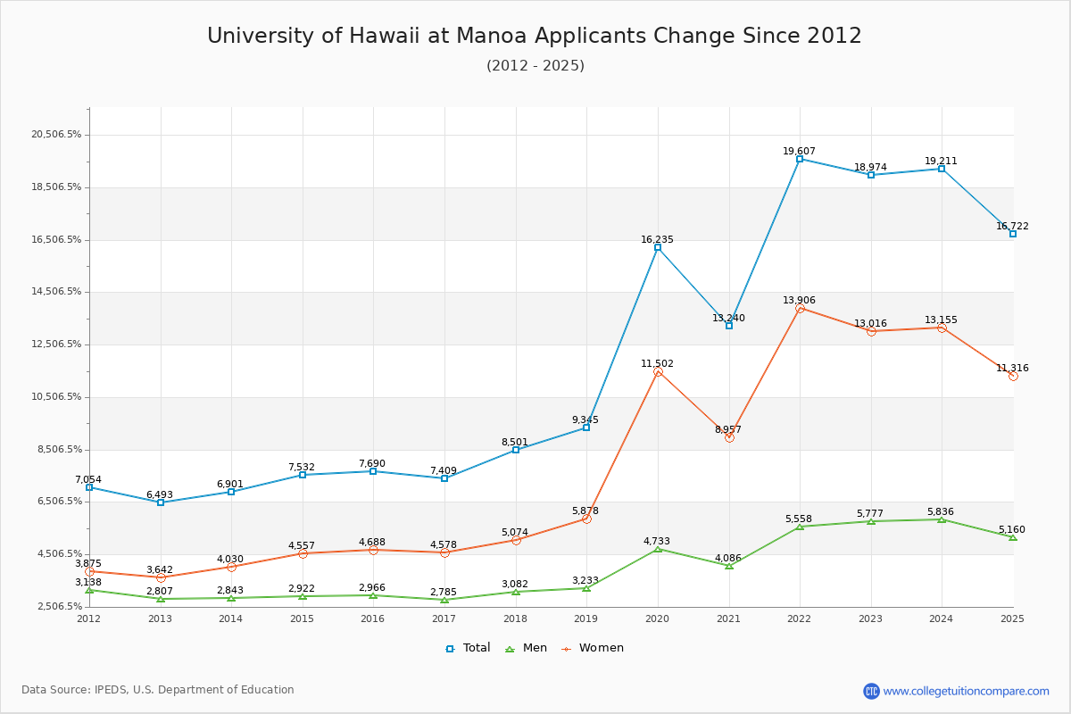 University of Hawaii at Manoa - 10 Year Applicants, Admissions, and Enrollment Trends Chart