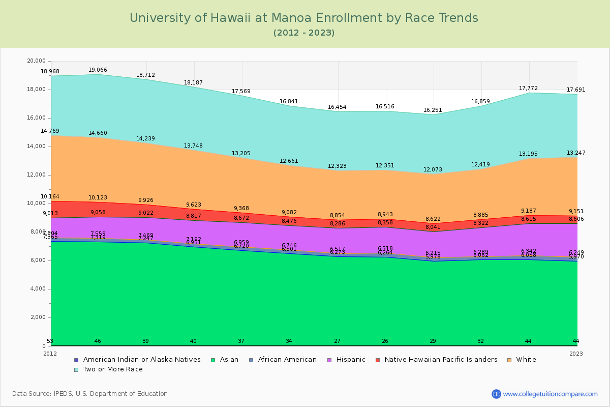 University of Hawaii at Manoa Enrollment by Race Trends Chart